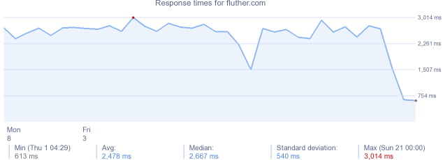 load time for fluther.com