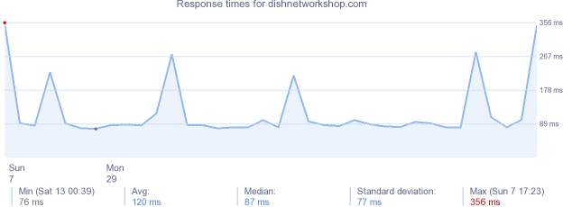 load time for dishnetworkshop.com