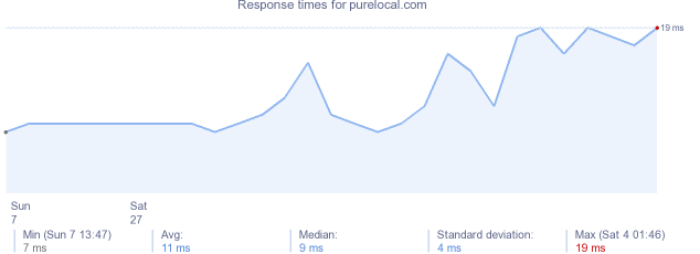 load time for purelocal.com