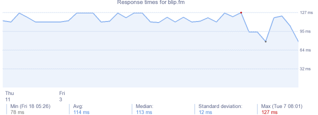 load time for blip.fm