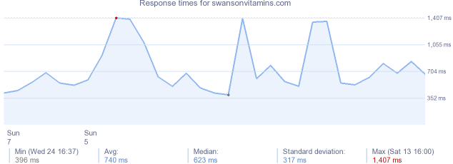 load time for swansonvitamins.com