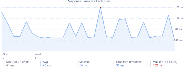 load time for ksdk.com