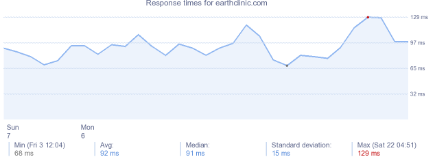 load time for earthclinic.com