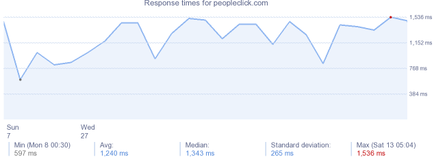 load time for peopleclick.com