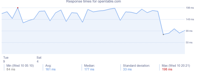 load time for opentable.com