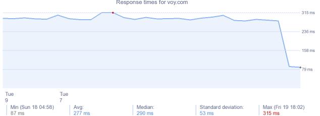 load time for voy.com