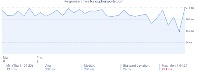 load time for gophersports.com