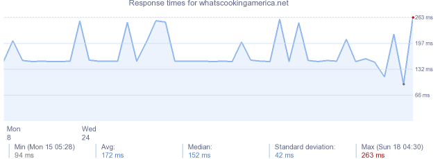 load time for whatscookingamerica.net