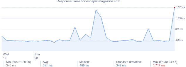 load time for escapistmagazine.com