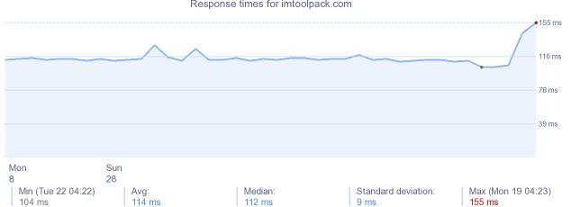 load time for imtoolpack.com