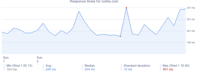 load time for corbis.com