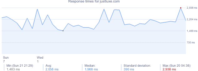 load time for justluxe.com