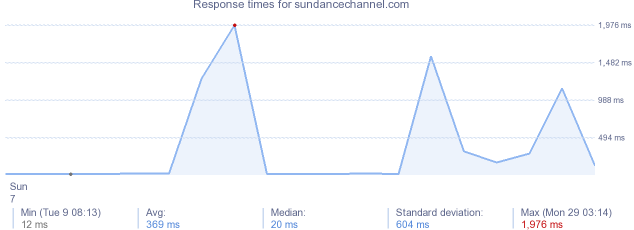 load time for sundancechannel.com