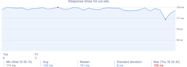 load time for ucr.edu