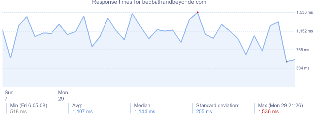 load time for bedbathandbeyonde.com