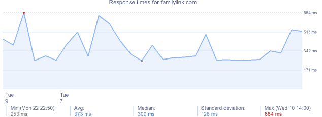 load time for familylink.com