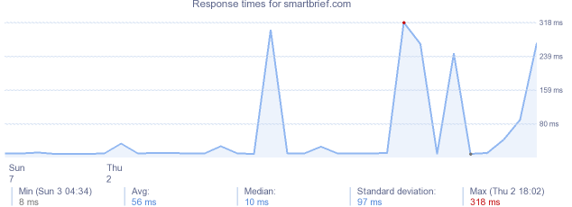 load time for smartbrief.com