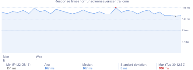 load time for funscreensaverscentral.com