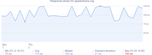 load time for apadivisions.org
