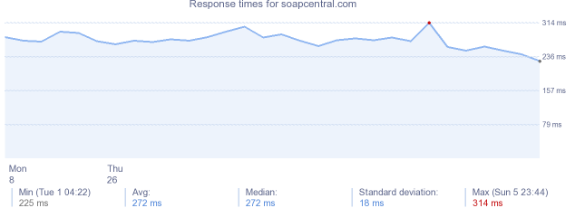 load time for soapcentral.com