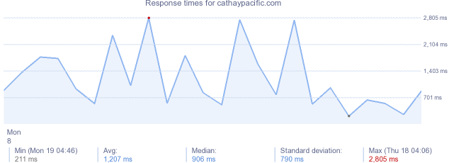 load time for cathaypacific.com