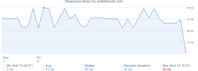 load time for mobileheart.com