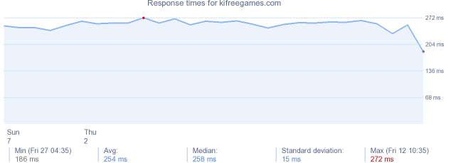 load time for kifreegames.com