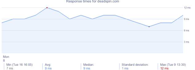 load time for deadspin.com