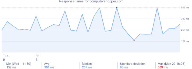 load time for computershopper.com