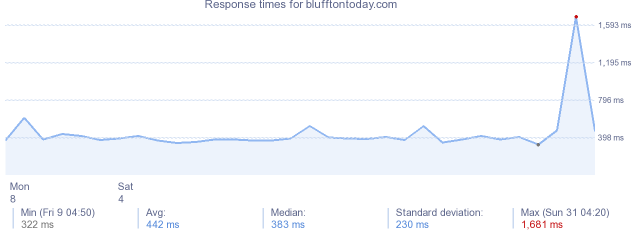 load time for blufftontoday.com