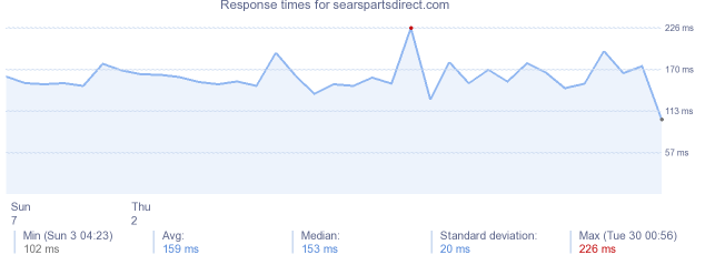 load time for searspartsdirect.com