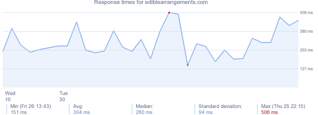 load time for ediblearrangements.com