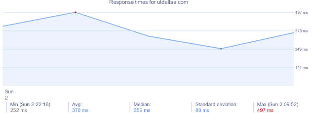 load time for utdallas.com