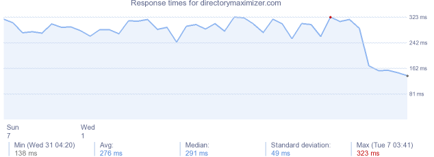 load time for directorymaximizer.com
