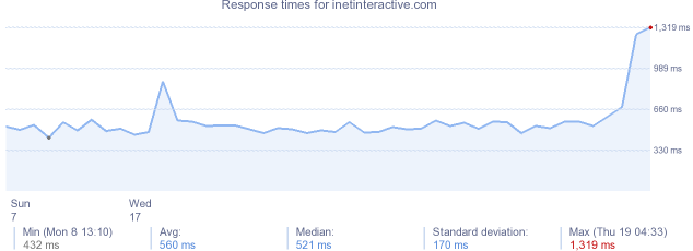 load time for inetinteractive.com