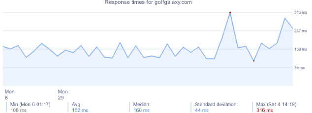load time for golfgalaxy.com