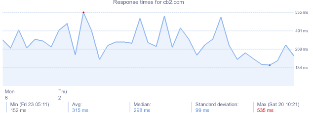 load time for cb2.com