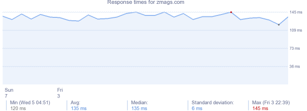 load time for zmags.com