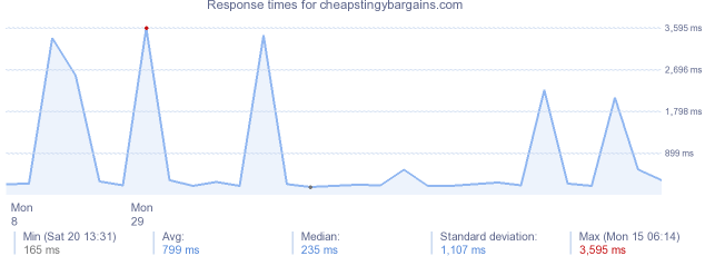 load time for cheapstingybargains.com