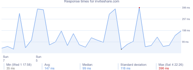 load time for inviteshare.com