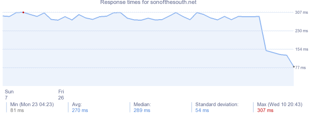 load time for sonofthesouth.net