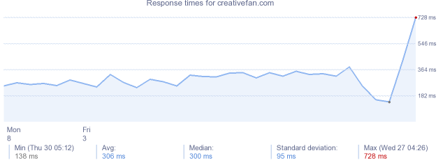 load time for creativefan.com