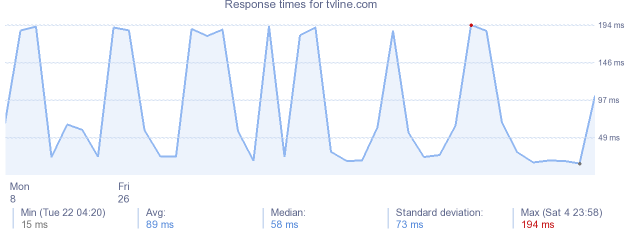 load time for tvline.com