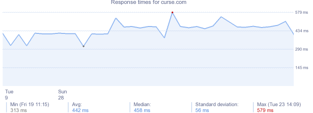 load time for curse.com