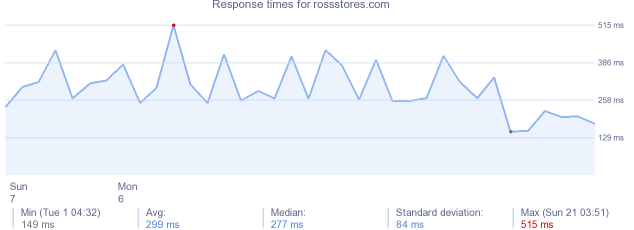 load time for rossstores.com