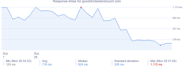 load time for goodcholesterolcount.com
