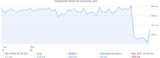 load time for shvoong.com