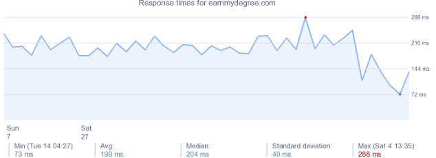 load time for earnmydegree.com