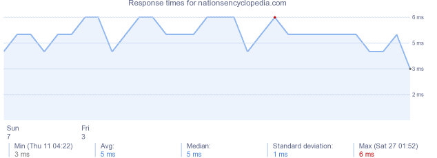 load time for nationsencyclopedia.com