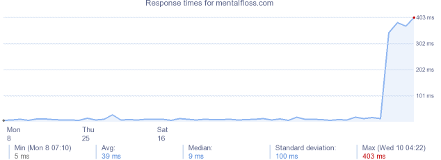 load time for mentalfloss.com